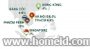 Tỷ suất đầu tư căn hộ cho thuê cao nhất nhì Đông Nam Á